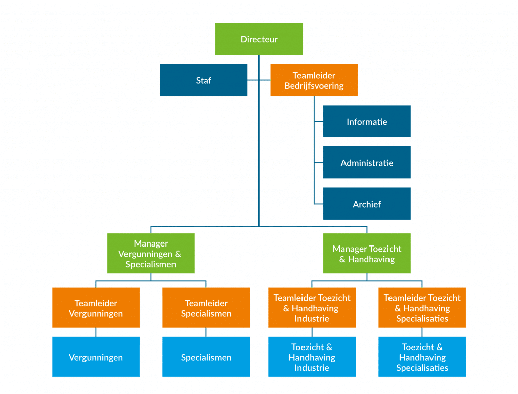 Organogram